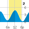Hashamomuck Beach tide chart for Saturday, November 2, 2024