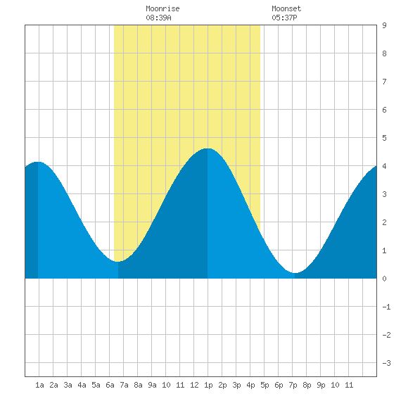 Hashamomuck Beach tide chart for Sunday, November 3, 2024
