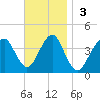 Hashamomuck Beach tide chart for Sunday, November 3, 2024