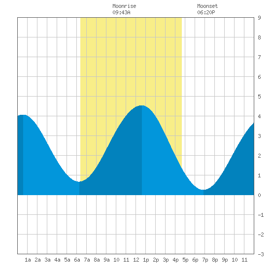 Hashamomuck Beach tide chart for Monday, November 4, 2024