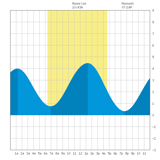 Hashamomuck Beach tide chart for Tuesday, November 5, 2024