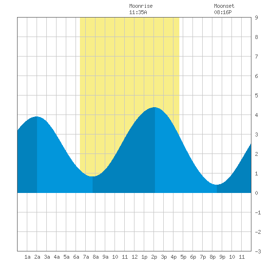 Hashamomuck Beach tide chart for Wednesday, November 6, 2024