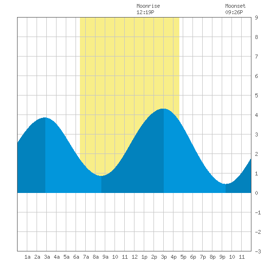 Hashamomuck Beach tide chart for Thursday, November 7, 2024