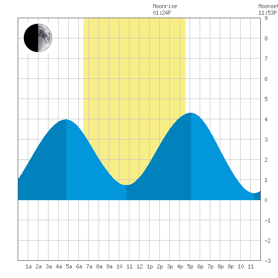 Hashamomuck Beach tide chart for Saturday, November 9, 2024