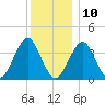 Hashamomuck Beach tide chart for Tuesday, December 10, 2024