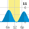 Hashamomuck Beach tide chart for Wednesday, December 11, 2024