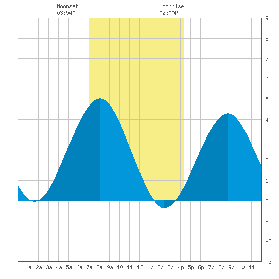 Hashamomuck Beach tide chart for Thursday, December 12, 2024