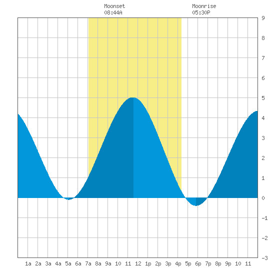 Hashamomuck Beach tide chart for Monday, December 16, 2024