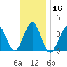Hashamomuck Beach tide chart for Monday, December 16, 2024