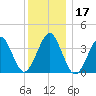 Hashamomuck Beach tide chart for Tuesday, December 17, 2024