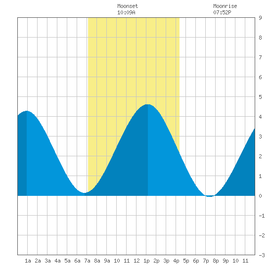 Hashamomuck Beach tide chart for Wednesday, December 18, 2024