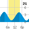 Hashamomuck Beach tide chart for Saturday, December 21, 2024