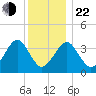 Hashamomuck Beach tide chart for Sunday, December 22, 2024