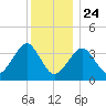 Hashamomuck Beach tide chart for Tuesday, December 24, 2024