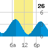Hashamomuck Beach tide chart for Thursday, December 26, 2024