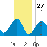 Hashamomuck Beach tide chart for Friday, December 27, 2024