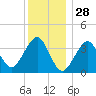 Hashamomuck Beach tide chart for Saturday, December 28, 2024