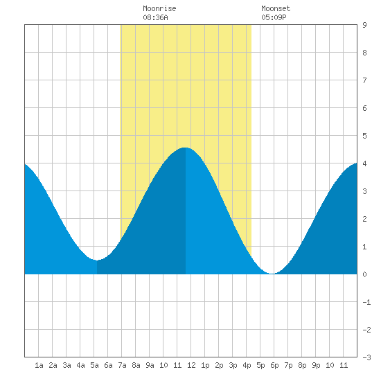 Hashamomuck Beach tide chart for Monday, December 2, 2024