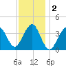 Hashamomuck Beach tide chart for Monday, December 2, 2024