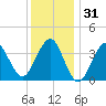 Hashamomuck Beach tide chart for Tuesday, December 31, 2024