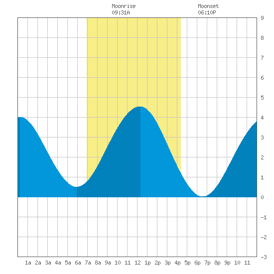 Hashamomuck Beach tide chart for Tuesday, December 3, 2024