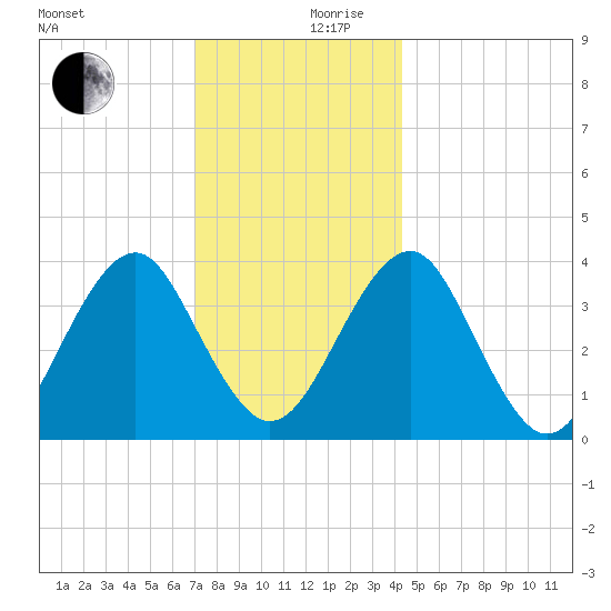 Hashamomuck Beach tide chart for Sunday, December 8, 2024