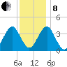 Hashamomuck Beach tide chart for Sunday, December 8, 2024