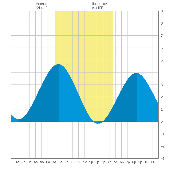 Hashamomuck Beach tide chart for Friday, January 10, 2025