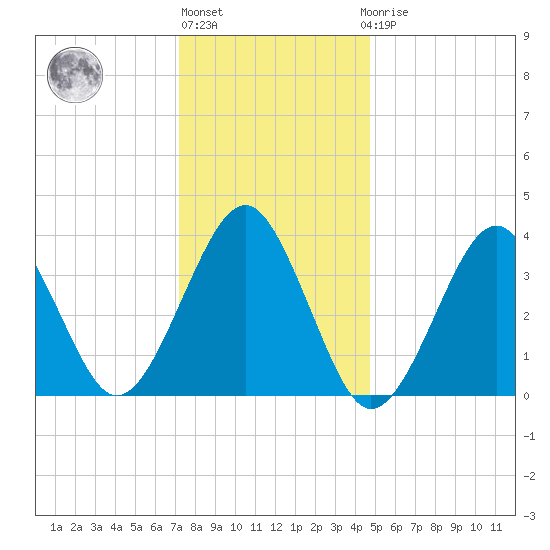 Hashamomuck Beach tide chart for Monday, January 13, 2025