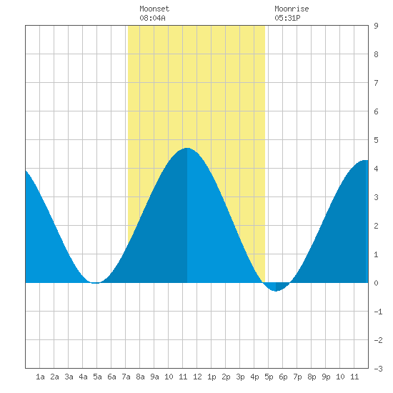 Hashamomuck Beach tide chart for Tuesday, January 14, 2025