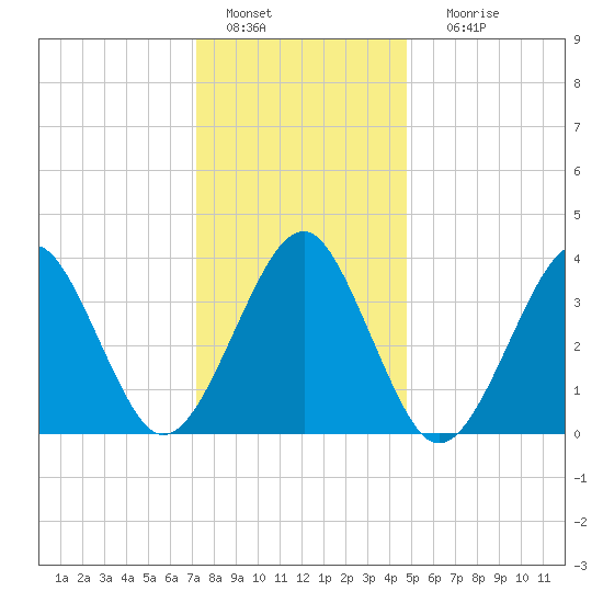 Hashamomuck Beach tide chart for Wednesday, January 15, 2025