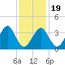 Hashamomuck Beach tide chart for Sunday, January 19, 2025