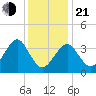 Hashamomuck Beach tide chart for Tuesday, January 21, 2025
