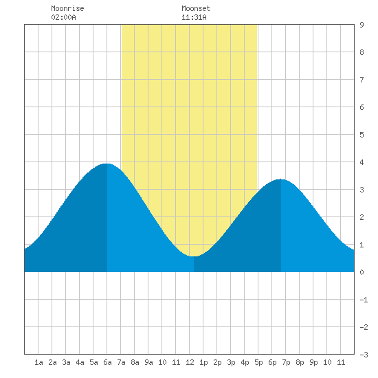 Hashamomuck Beach tide chart for Thursday, January 23, 2025