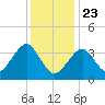 Hashamomuck Beach tide chart for Thursday, January 23, 2025