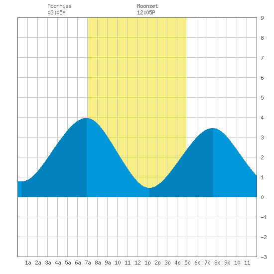 Hashamomuck Beach tide chart for Friday, January 24, 2025