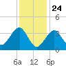 Hashamomuck Beach tide chart for Friday, January 24, 2025