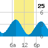 Hashamomuck Beach tide chart for Saturday, January 25, 2025