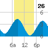 Hashamomuck Beach tide chart for Sunday, January 26, 2025