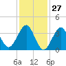 Hashamomuck Beach tide chart for Monday, January 27, 2025