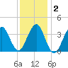 Hashamomuck Beach tide chart for Thursday, January 2, 2025
