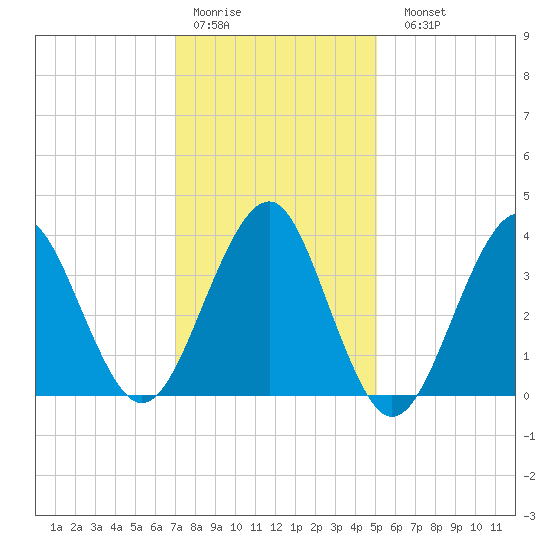 Hashamomuck Beach tide chart for Thursday, January 30, 2025