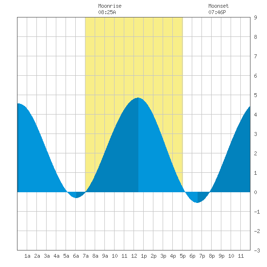 Hashamomuck Beach tide chart for Friday, January 31, 2025
