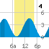 Hashamomuck Beach tide chart for Saturday, January 4, 2025