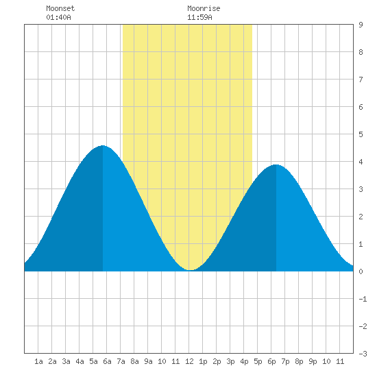 Hashamomuck Beach tide chart for Wednesday, January 8, 2025