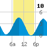 Hashamomuck Beach tide chart for Monday, February 10, 2025