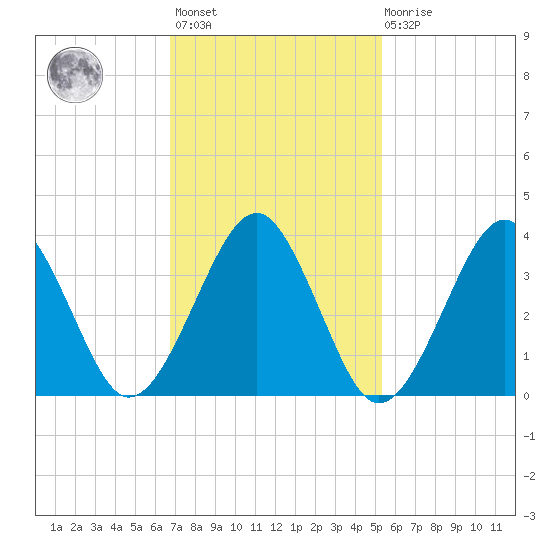 Hashamomuck Beach tide chart for Wednesday, February 12, 2025
