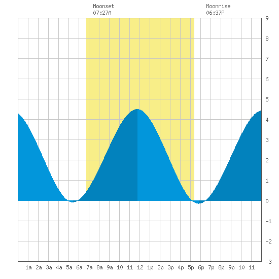 Hashamomuck Beach tide chart for Thursday, February 13, 2025