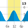 Hashamomuck Beach tide chart for Thursday, February 13, 2025