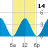 Hashamomuck Beach tide chart for Friday, February 14, 2025
